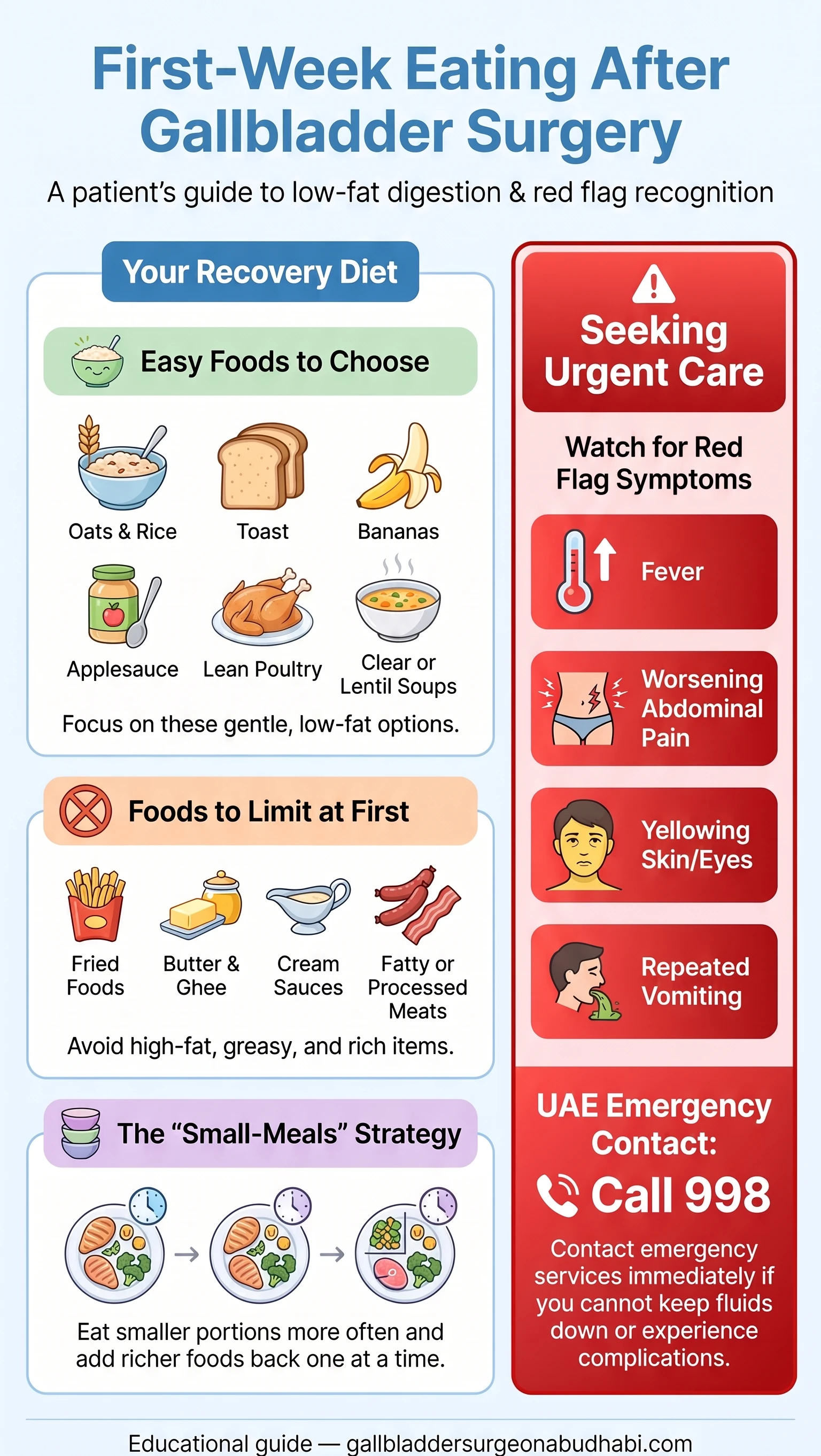 Infographic summarizing first-week eating after gallbladder surgery — easy foods to choose, foods to limit at first, and red-flag symptoms needing urgent care.