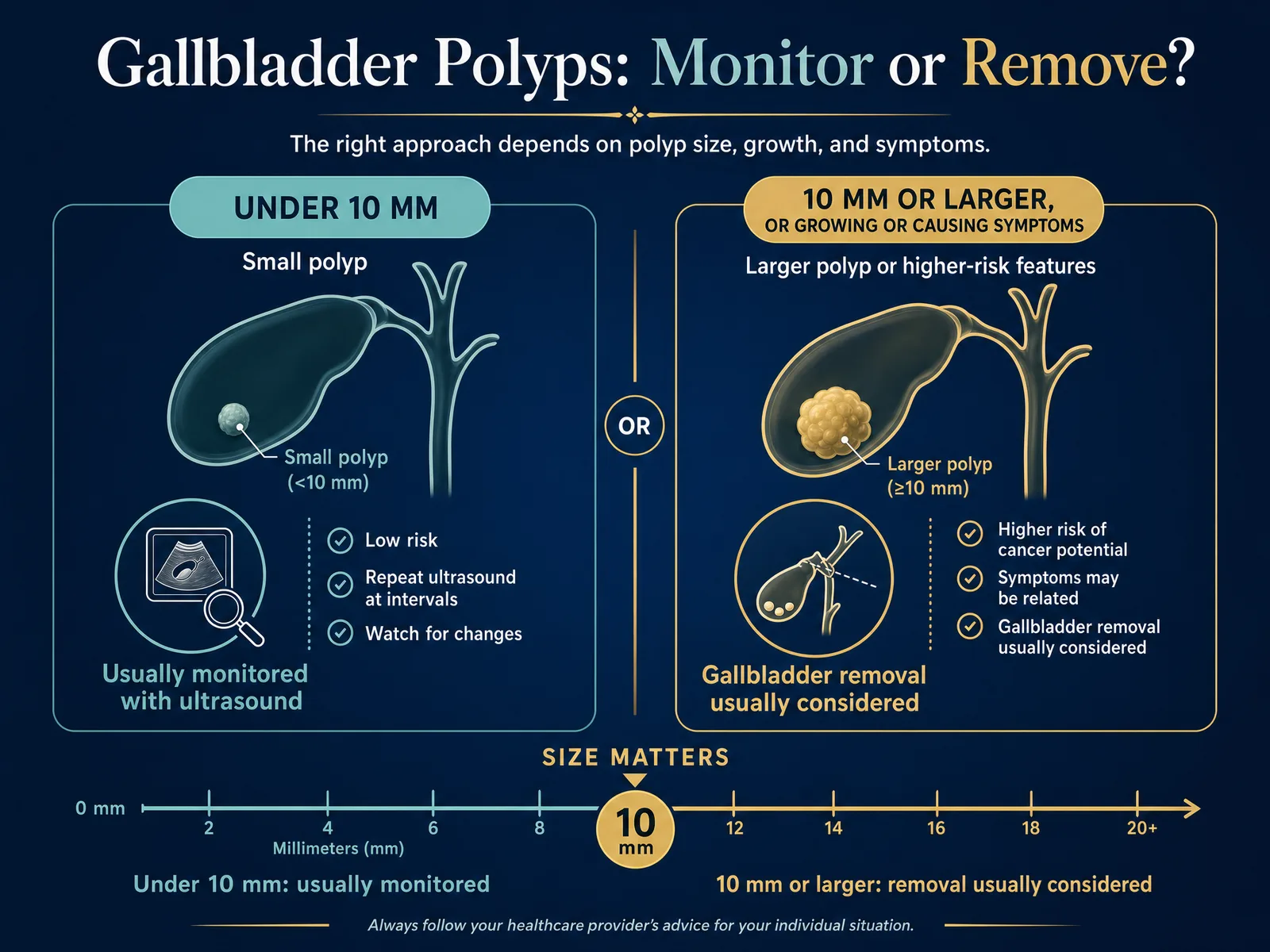 Infographic comparing the two care paths for a gallbladder polyp: polyps under 10 mm are usually monitored with repeat ultrasound, while polyps 10 mm or larger, or that are growing or causing symptoms, usually lead to removing the gallbladder.