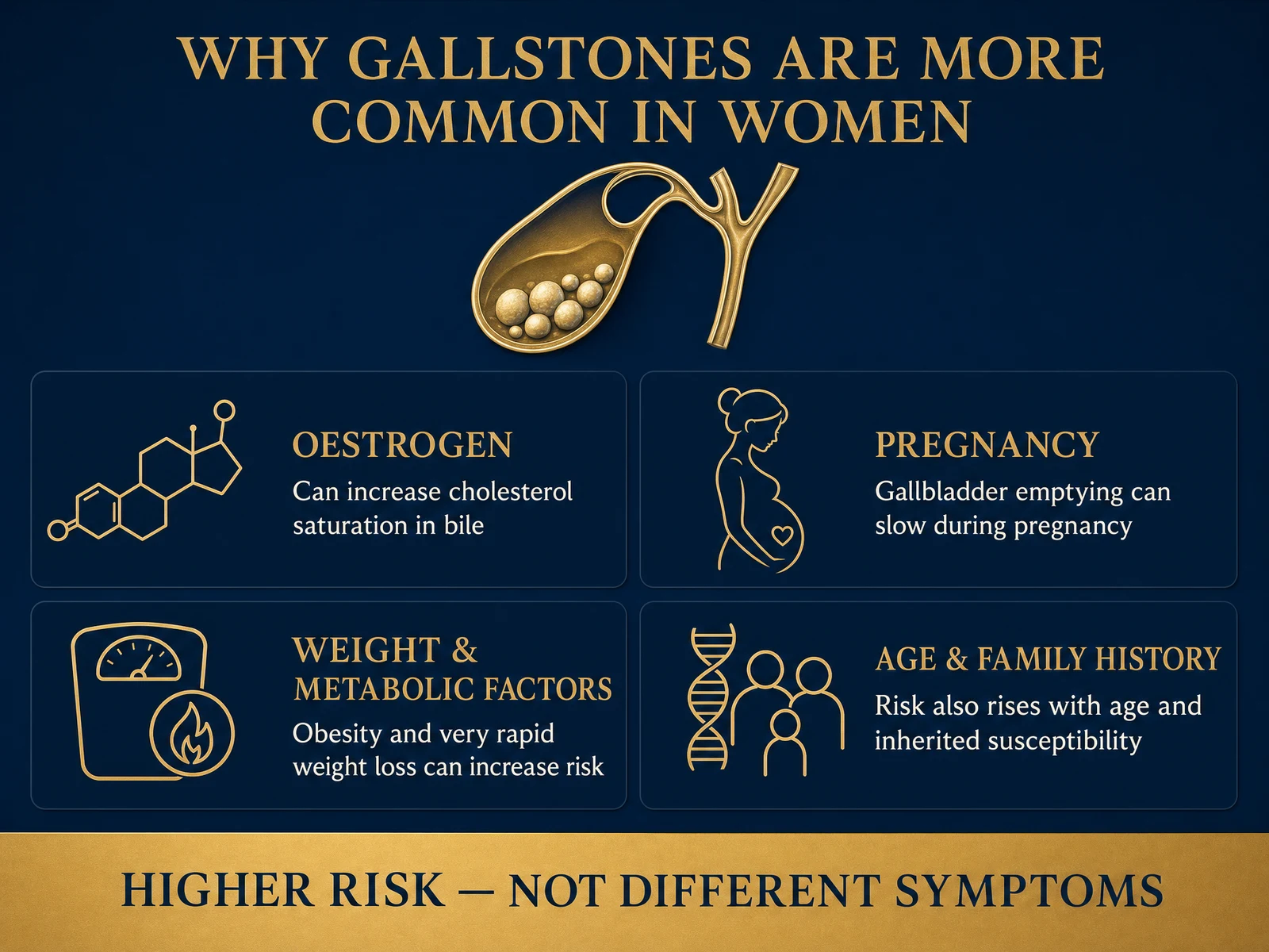 Infographic ‘Why gallstones are more common in women’: oestrogen can increase cholesterol saturation in bile; gallbladder emptying can slow during pregnancy; obesity and very rapid weight loss can increase risk; risk also rises with age and inherited susceptibility. Footer banner reads higher risk, not different symptoms.